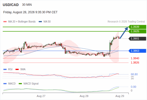 The upside prevails as long as 1.3863 is support, with 1.3925 and 1.3939 as targets