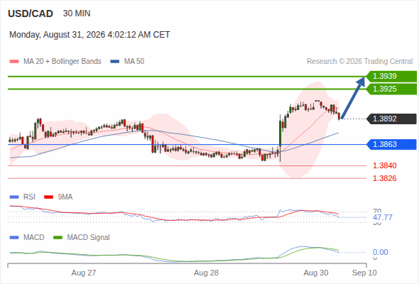 The upside prevails as long as 1.3863 is support, with 1.3925 and 1.3939 as targets