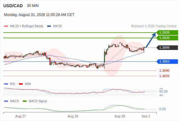 The upside prevails as long as 1.3863 is support, with 1.3925 and 1.3939 as targets