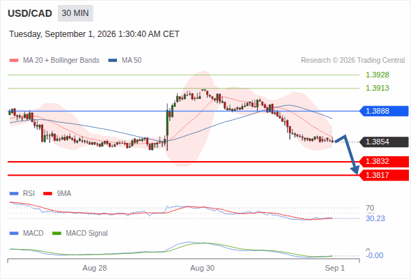 The downside prevails as long as 1.3888 is resistance, with 1.3832 and 1.3817 as targets