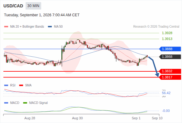 The downside prevails as long as 1.3888 is resistance, with 1.3832 and 1.3817 as targets