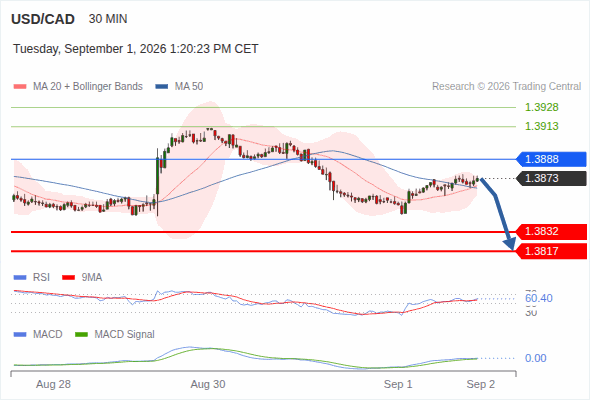 The downside prevails as long as 1.3888 is resistance, with 1.3832 and 1.3817 as targets