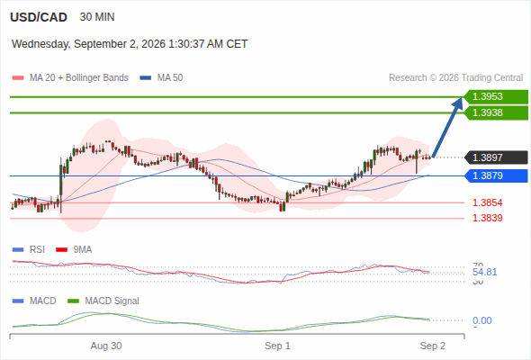 The upside prevails as long as 1.3879 is support, with 1.3938 and 1.3953 as targets