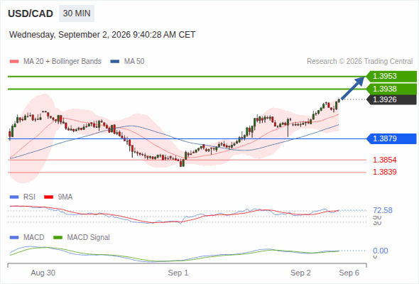 The upside prevails as long as 1.3879 is support, with 1.3938 and 1.3953 as targets