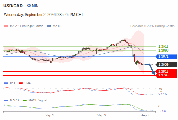 The downside prevails as long as 1.3871 is resistance, with 1.3811 and 1.3796 as targets