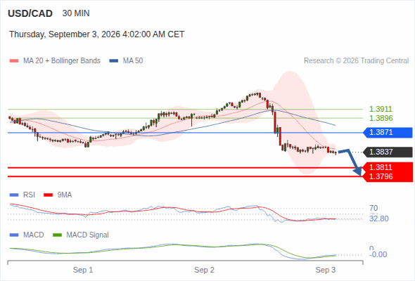 The downside prevails as long as 1.3871 is resistance, with 1.3811 and 1.3796 as targets