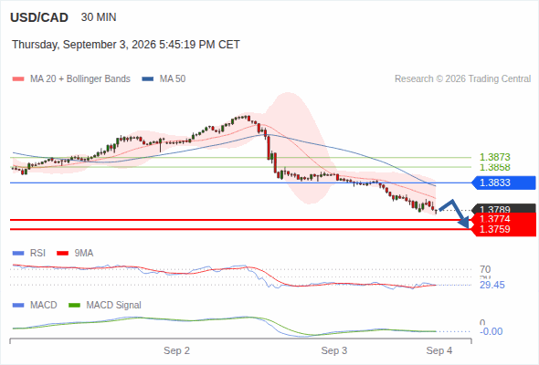 The downside prevails as long as 1.3833 is resistance, with 1.3774 and 1.3759 as targets