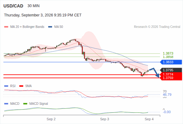 The downside prevails as long as 1.3833 is resistance, with 1.3774 and 1.3759 as targets