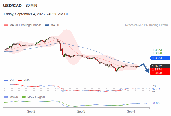 The downside prevails as long as 1.3833 is resistance, with 1.3774 and 1.3759 as targets