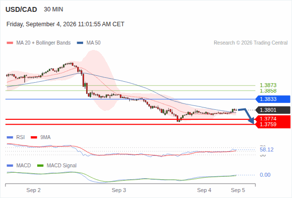 The downside prevails as long as 1.3833 is resistance, with 1.3774 and 1.3759 as targets