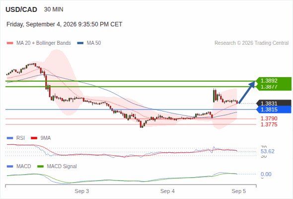 The upside prevails as long as 1.3815 is support, with 1.3877 and 1.3892 as targets