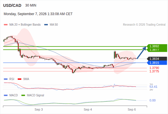 USD/CAD trong ngày : Tìm kiếm 1,3877