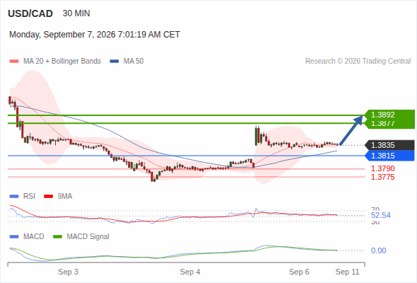The upside prevails as long as 1.3815 is support, with 1.3877 and 1.3892 as targets