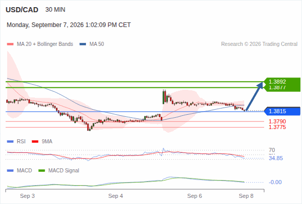 The upside prevails as long as 1.3815 is support, with 1.3877 and 1.3892 as targets