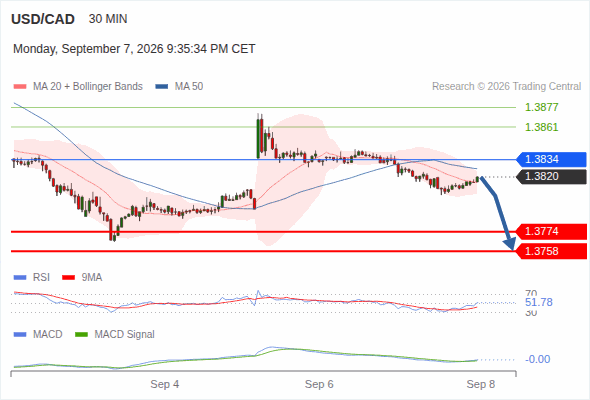 The downside prevails as long as 1.3834 is resistance, with 1.3774 and 1.3758 as targets