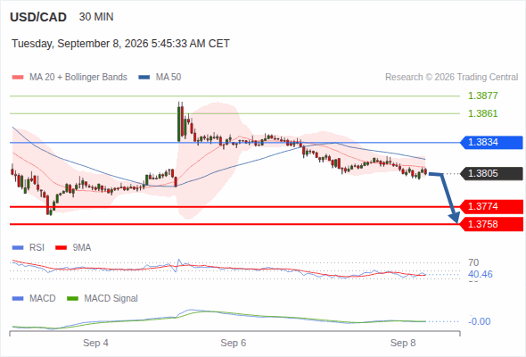 The downside prevails as long as 1.3834 is resistance, with 1.3774 and 1.3758 as targets