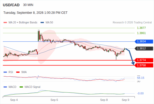 The downside prevails as long as 1.3834 is resistance, with 1.3774 and 1.3758 as targets