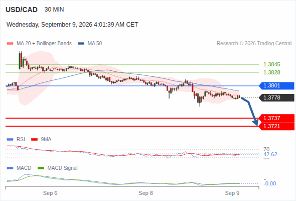 The downside prevails as long as 1.3801 is resistance, with 1.3737 and 1.3721 as targets