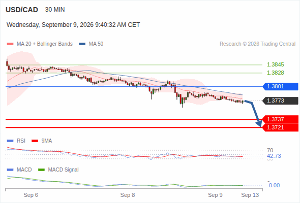 The downside prevails as long as 1.3801 is resistance, with 1.3737 and 1.3721 as targets