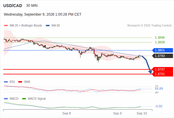The downside prevails as long as 1.3801 is resistance, with 1.3737 and 1.3721 as targets