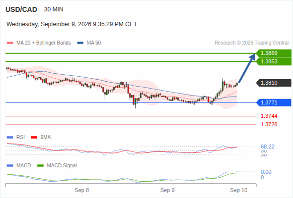 The upside prevails as long as 1.3771 is support, with 1.3853 and 1.3869 as targets