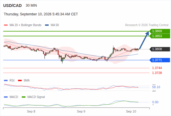 The upside prevails as long as 1.3771 is support, with 1.3853 and 1.3869 as targets