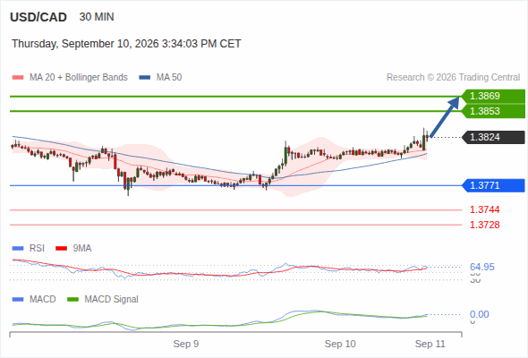 The upside prevails as long as 1.3771 is support, with 1.3853 and 1.3869 as targets