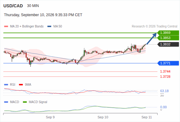 The upside prevails as long as 1.3771 is support, with 1.3853 and 1.3869 as targets