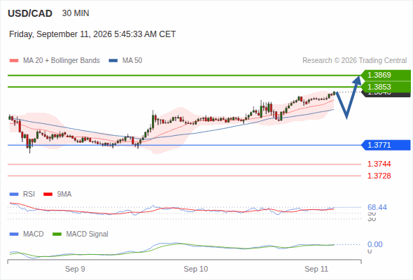 The upside prevails as long as 1.3771 is support, with 1.3853 and 1.3869 as targets