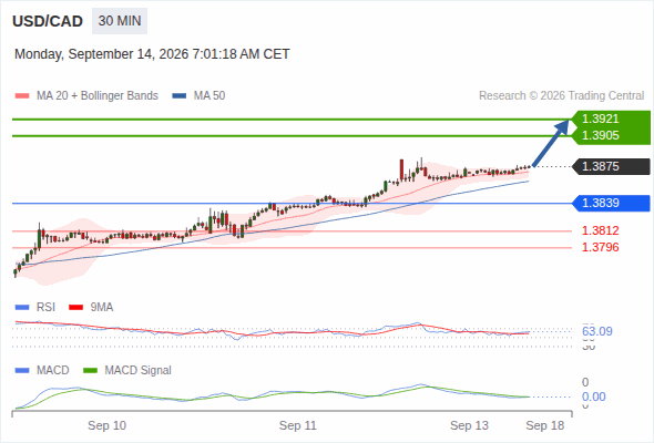 The upside prevails as long as 1.3839 is support, with 1.3905 and 1.3921 as targets
