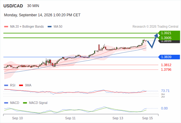 The upside prevails as long as 1.3839 is support, with 1.3905 and 1.3921 as targets