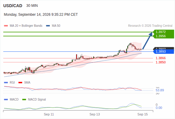 The upside prevails as long as 1.3893 is support, with 1.3956 and 1.3972 as targets