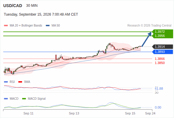 The upside prevails as long as 1.3893 is support, with 1.3956 and 1.3972 as targets