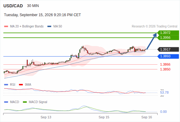 The upside prevails as long as 1.3893 is support, with 1.3956 and 1.3972 as targets