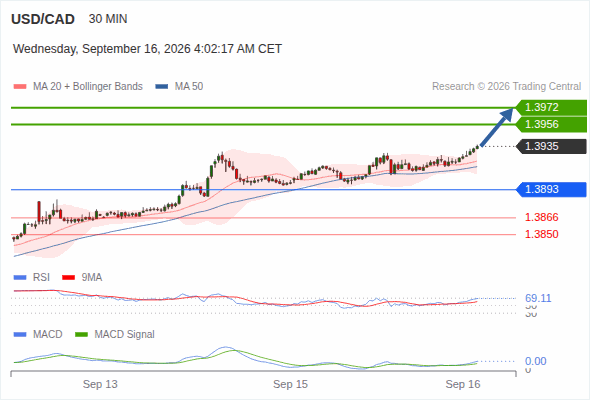 The upside prevails as long as 1.3893 is support, with 1.3956 and 1.3972 as targets