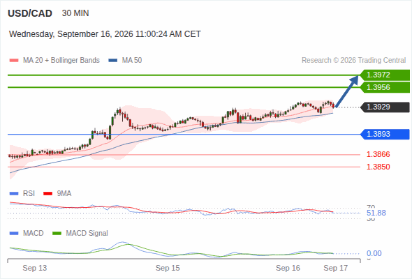 The upside prevails as long as 1.3893 is support, with 1.3956 and 1.3972 as targets