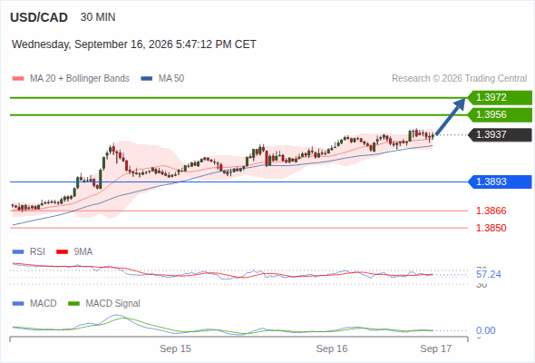 The upside prevails as long as 1.3893 is support, with 1.3956 and 1.3972 as targets