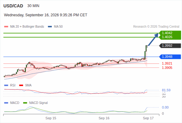 The upside prevails as long as 1.3948 is support, with 1.4026 and 1.4042 as targets