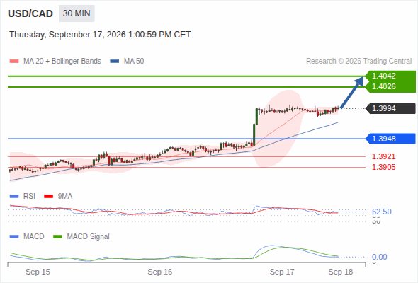 The upside prevails as long as 1.3948 is support, with 1.4026 and 1.4042 as targets
