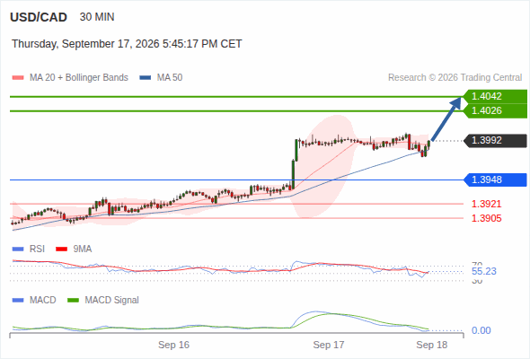 The upside prevails as long as 1.3948 is support, with 1.4026 and 1.4042 as targets