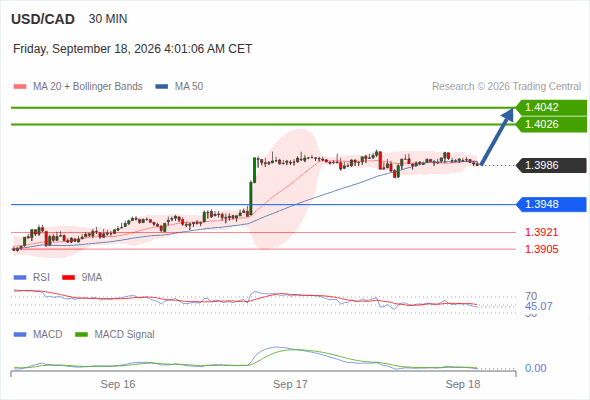 The upside prevails as long as 1.3948 is support, with 1.4026 and 1.4042 as targets