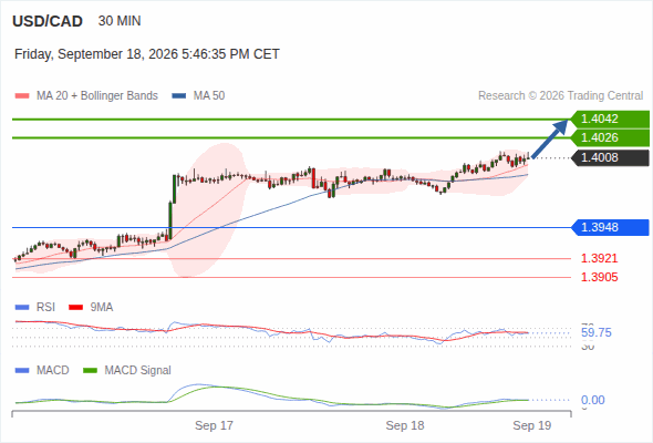The upside prevails as long as 1.3948 is support, with 1.4026 and 1.4042 as targets