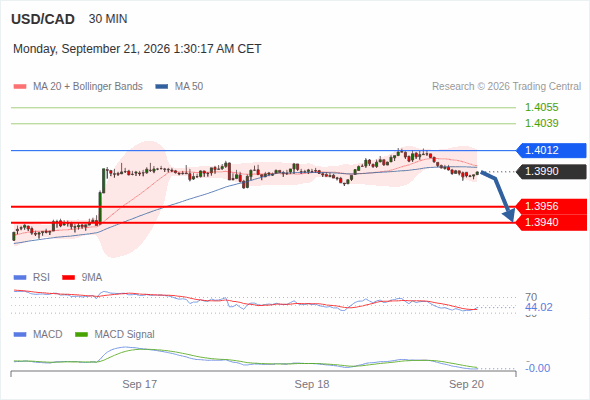 The downside prevails as long as 1.4012 is resistance, with 1.3956 and 1.3940 as targets