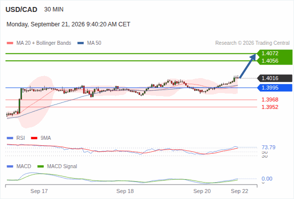 The upside prevails as long as 1.3995 is support, with 1.4056 and 1.4072 as targets