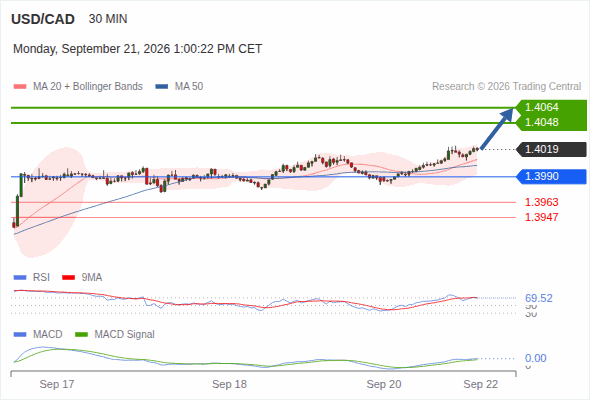 The upside prevails as long as 1.3990 is support, with 1.4048 and 1.4064 as targets