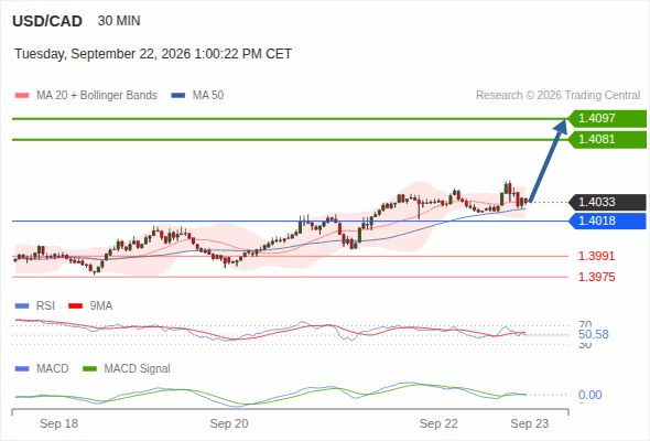 The upside prevails as long as 1.4018 is support, with 1.4081 and 1.4097 as targets