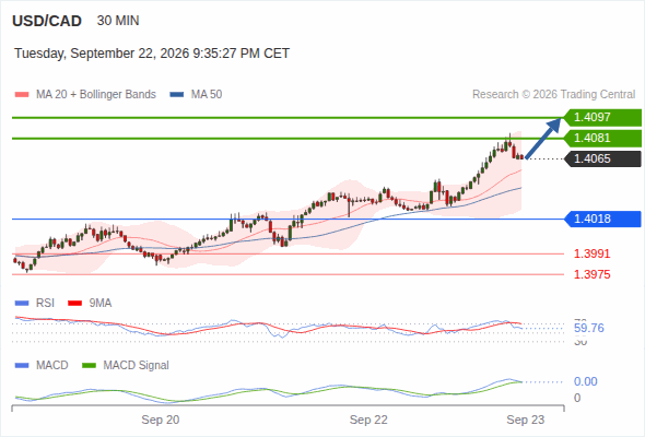 The upside prevails as long as 1.4018 is support, with 1.4081 and 1.4097 as targets