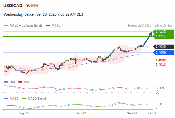 The upside prevails as long as 1.4059 is support, with 1.4117 and 1.4133 as targets