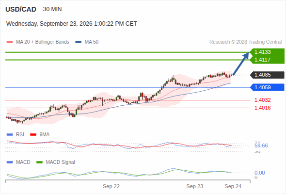 The upside prevails as long as 1.4059 is support, with 1.4117 and 1.4133 as targets