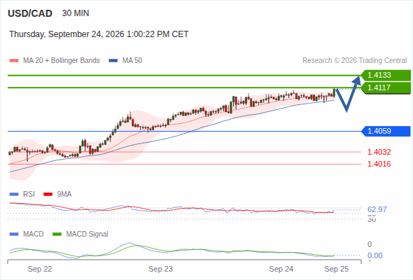 The upside prevails as long as 1.4059 is support, with 1.4117 and 1.4133 as targets